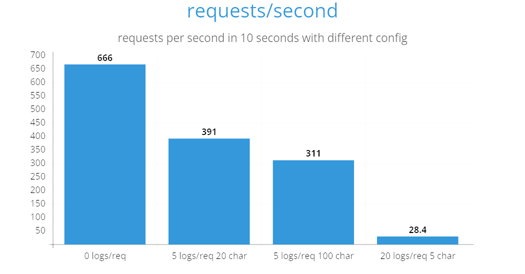 Requests per second